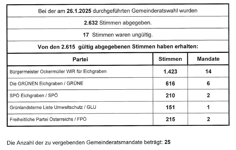 Wahlergebnis GR-Wahl 2025